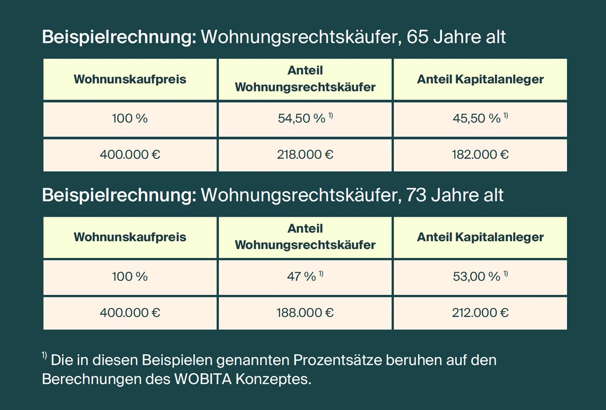 Berechnungstabelle Wobita Beispiel